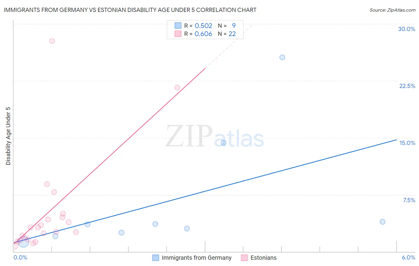 Immigrants from Germany vs Estonian Disability Age Under 5