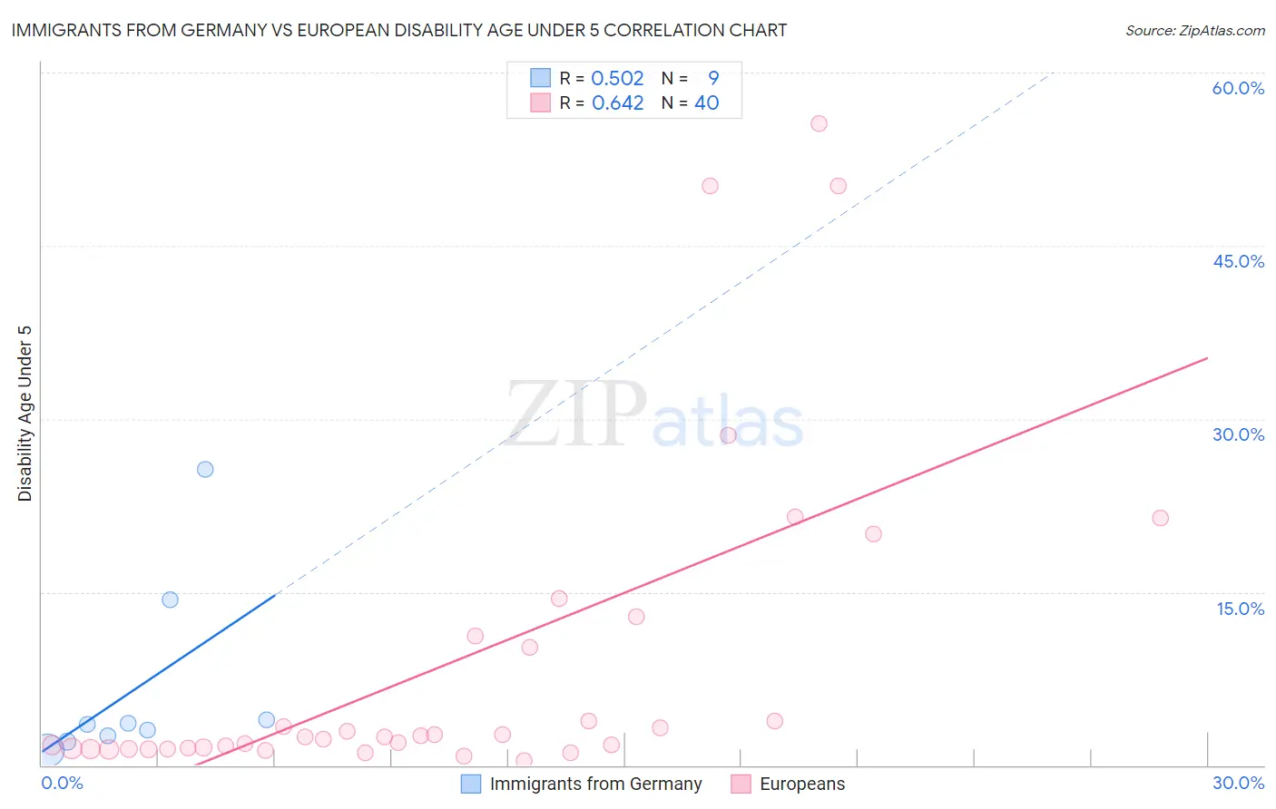 Immigrants from Germany vs European Disability Age Under 5