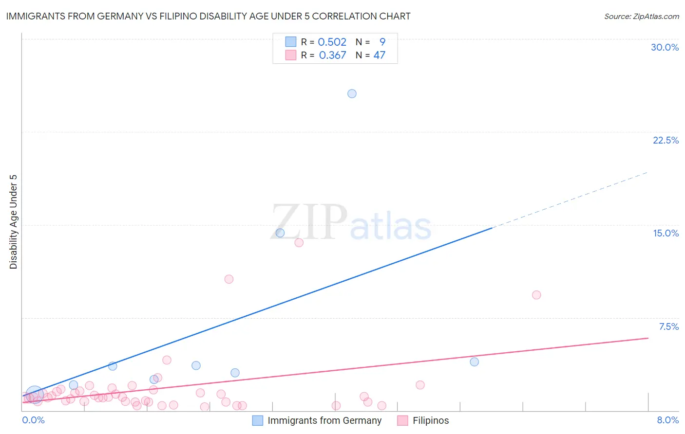 Immigrants from Germany vs Filipino Disability Age Under 5