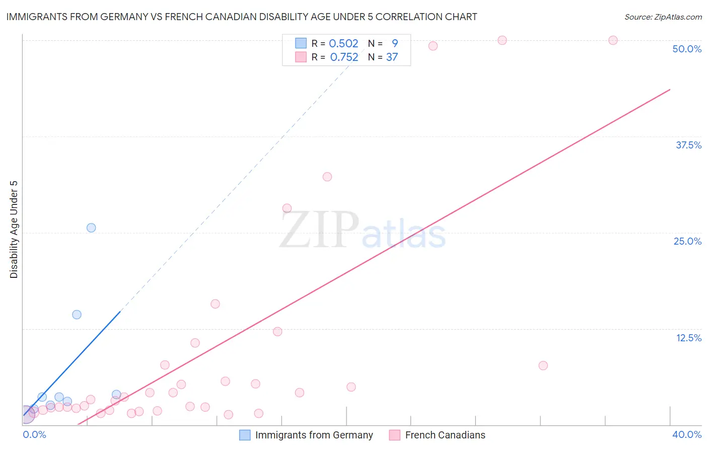 Immigrants from Germany vs French Canadian Disability Age Under 5