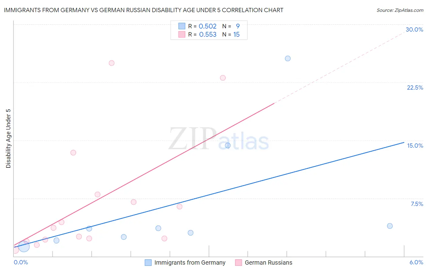 Immigrants from Germany vs German Russian Disability Age Under 5