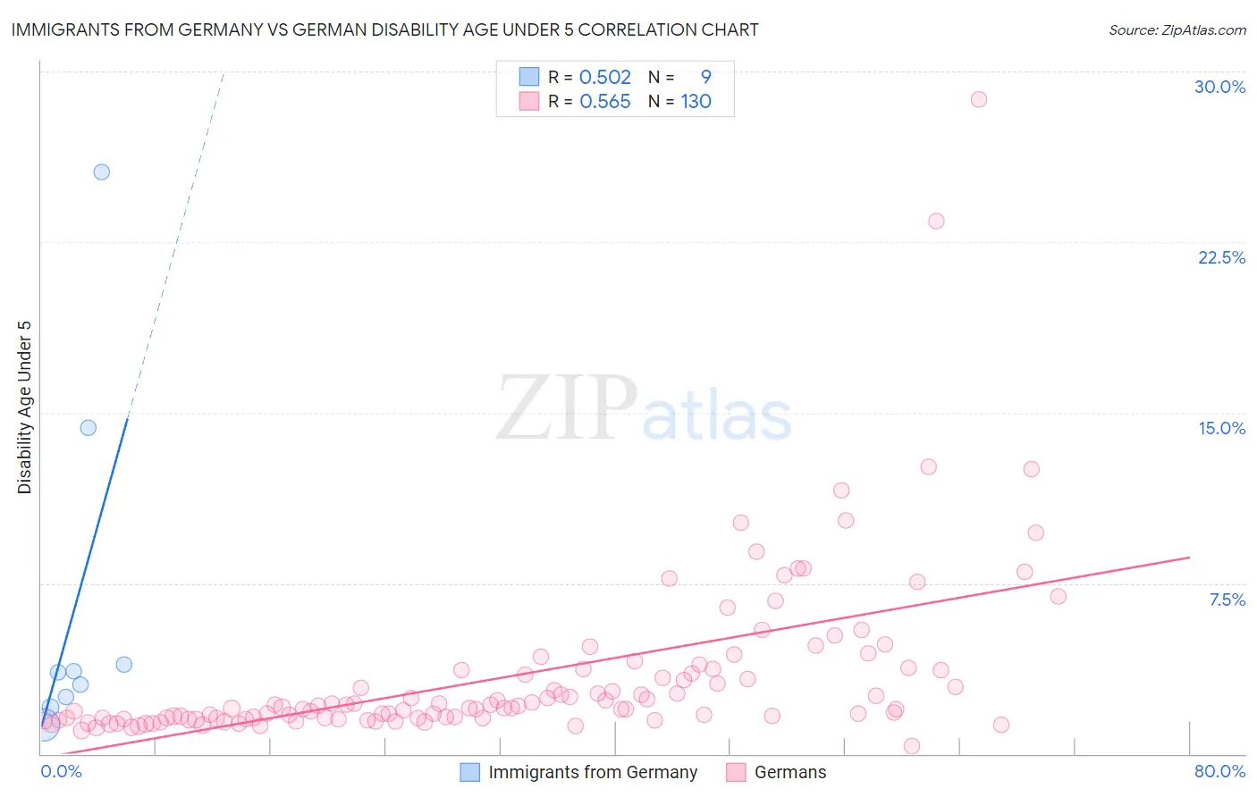 Immigrants from Germany vs German Disability Age Under 5