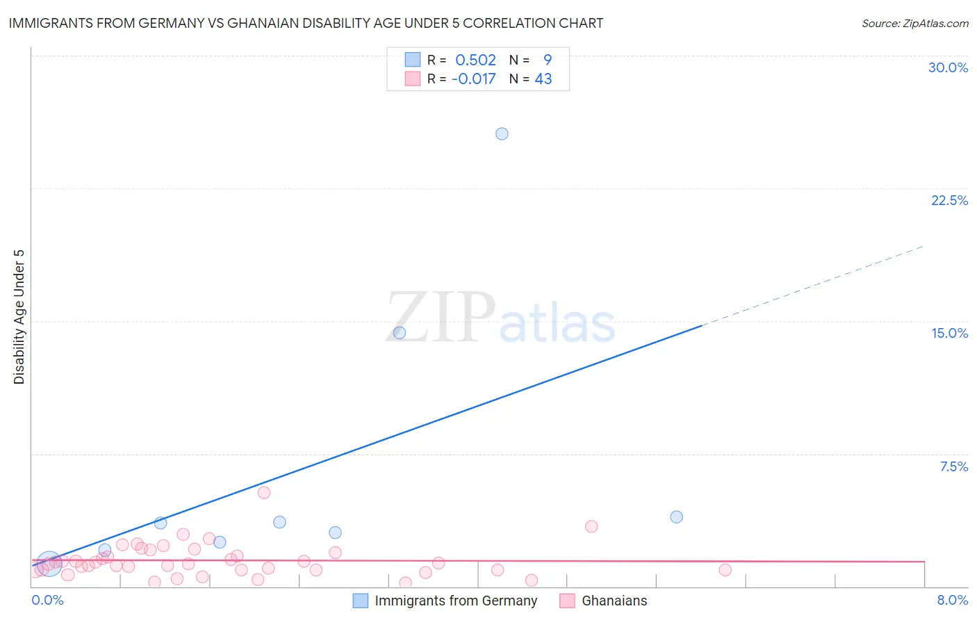 Immigrants from Germany vs Ghanaian Disability Age Under 5