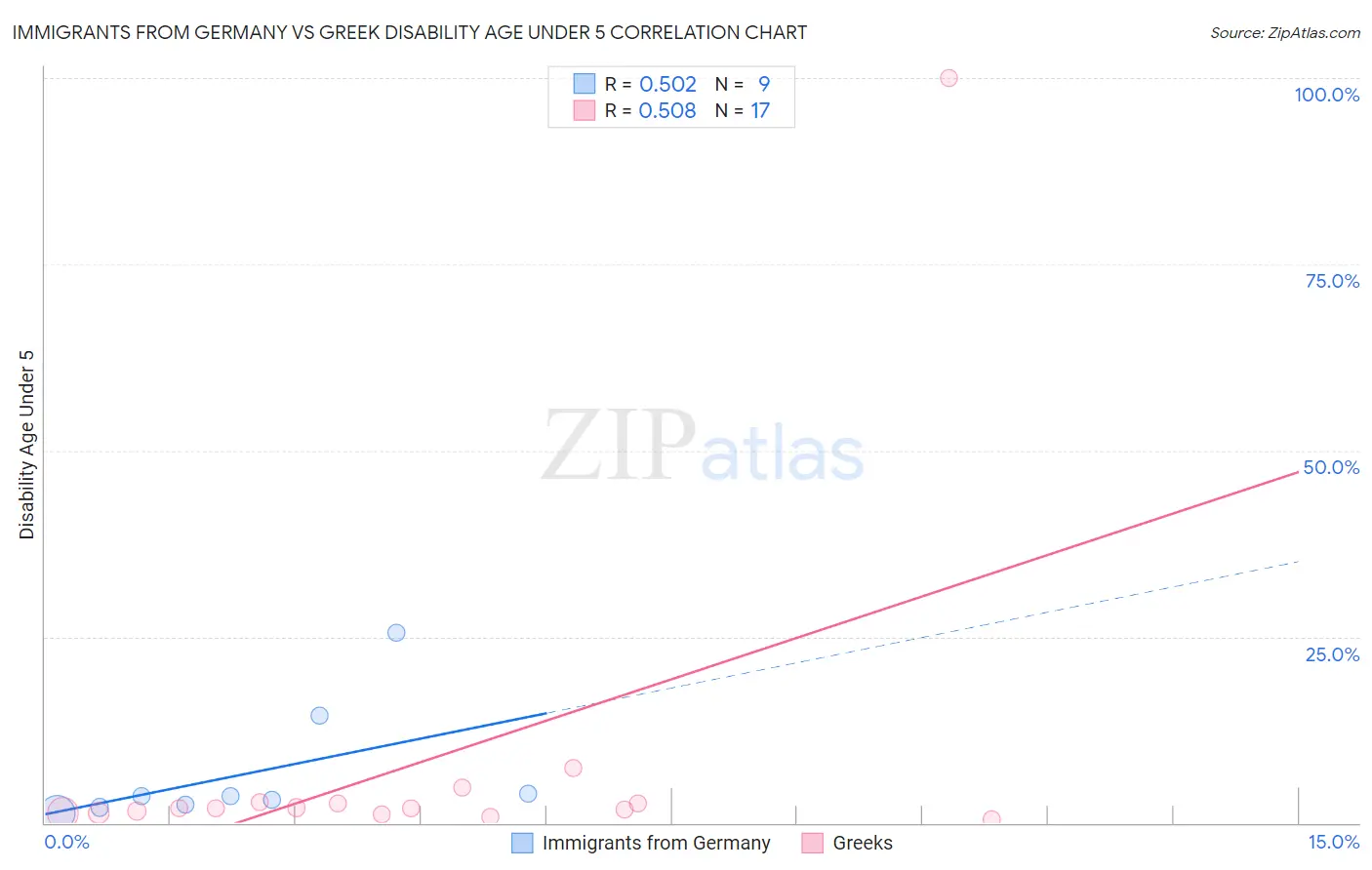 Immigrants from Germany vs Greek Disability Age Under 5