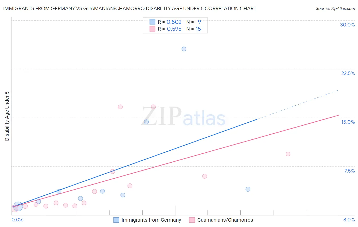 Immigrants from Germany vs Guamanian/Chamorro Disability Age Under 5