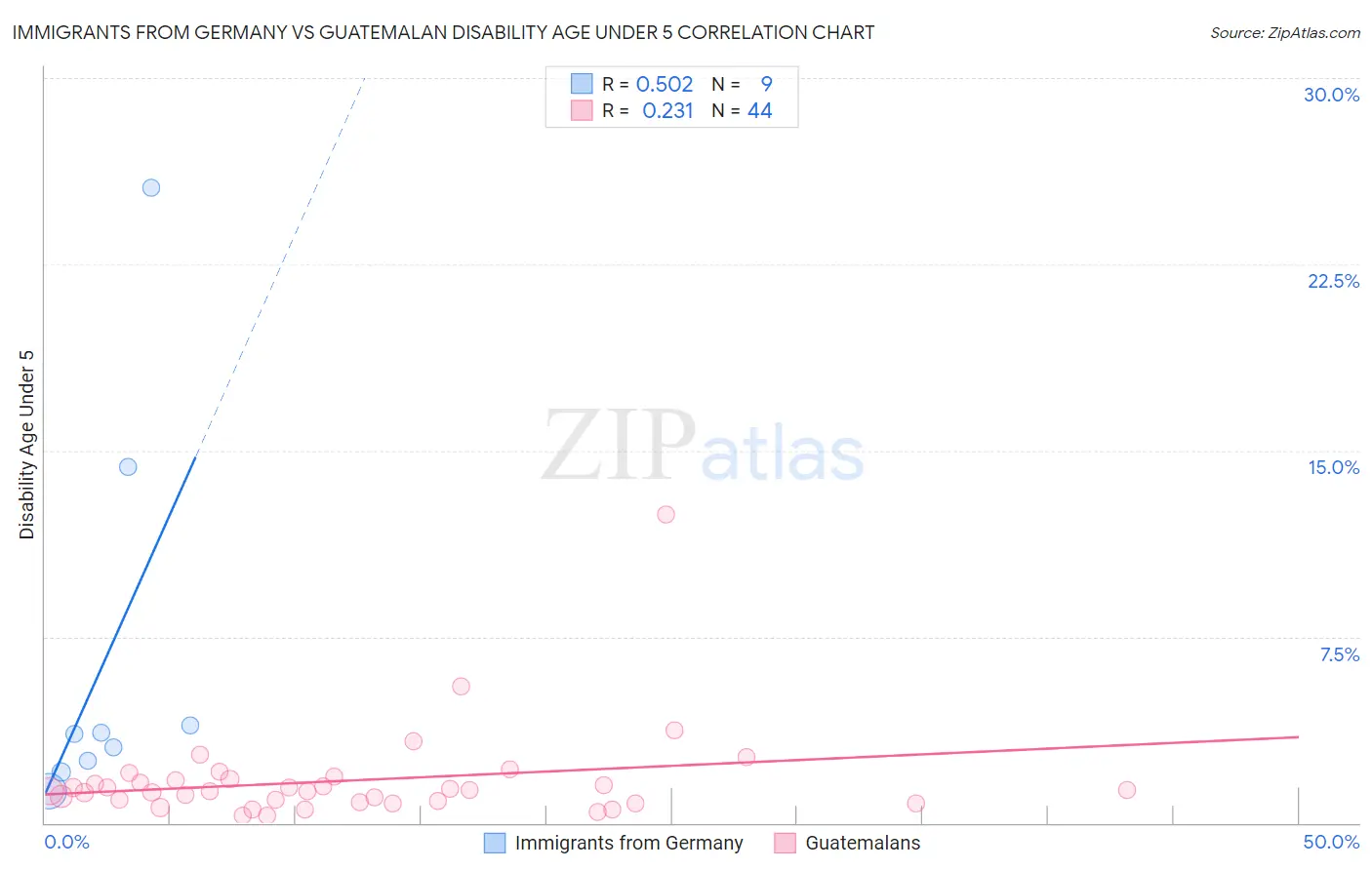 Immigrants from Germany vs Guatemalan Disability Age Under 5
