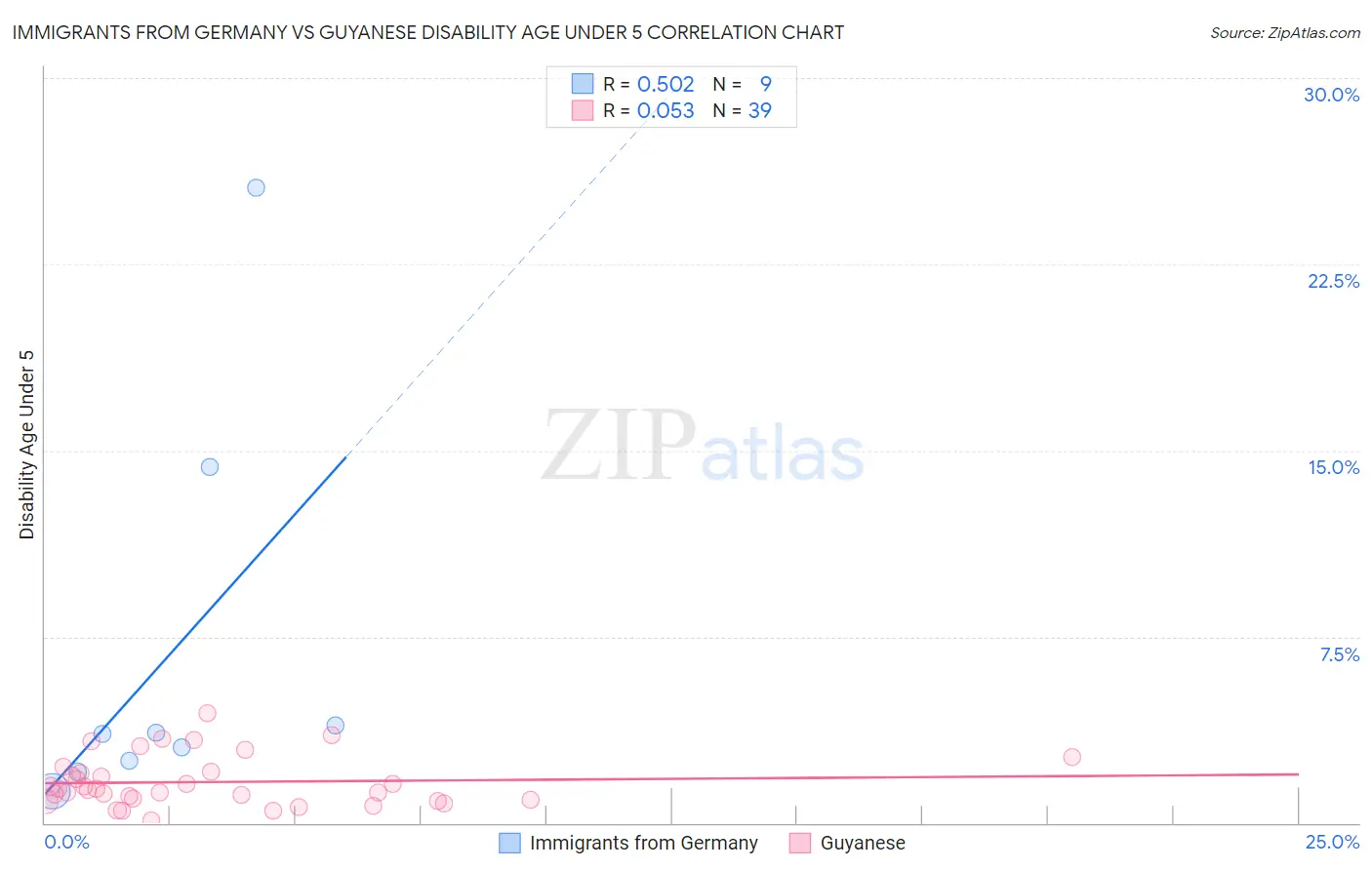 Immigrants from Germany vs Guyanese Disability Age Under 5