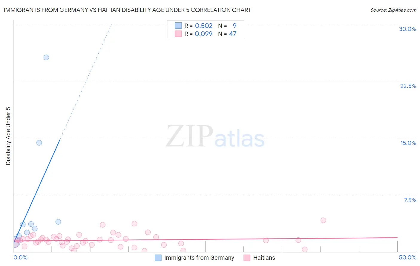 Immigrants from Germany vs Haitian Disability Age Under 5