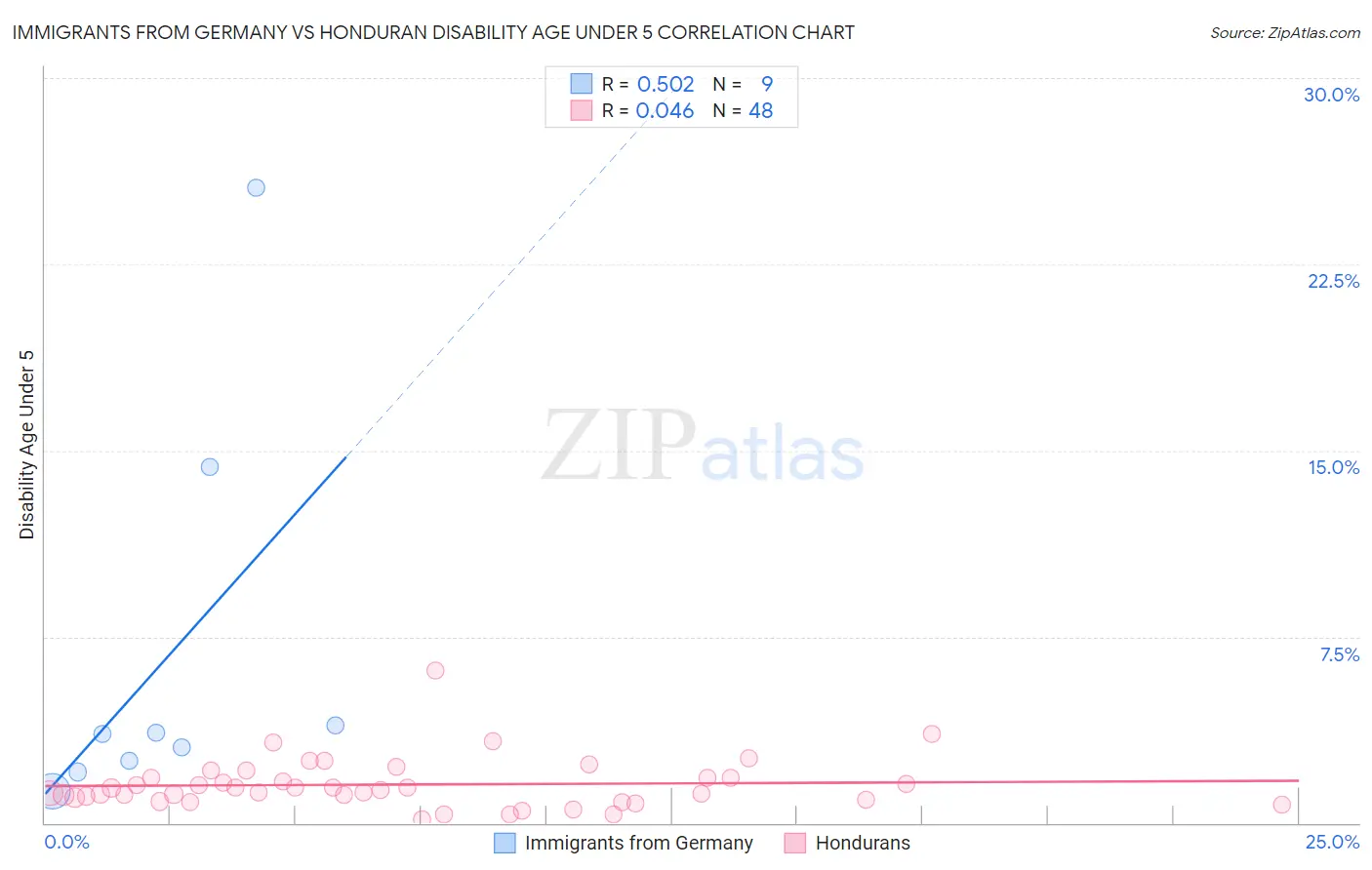 Immigrants from Germany vs Honduran Disability Age Under 5