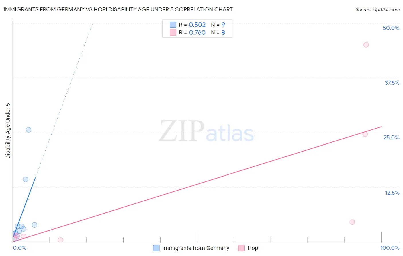 Immigrants from Germany vs Hopi Disability Age Under 5