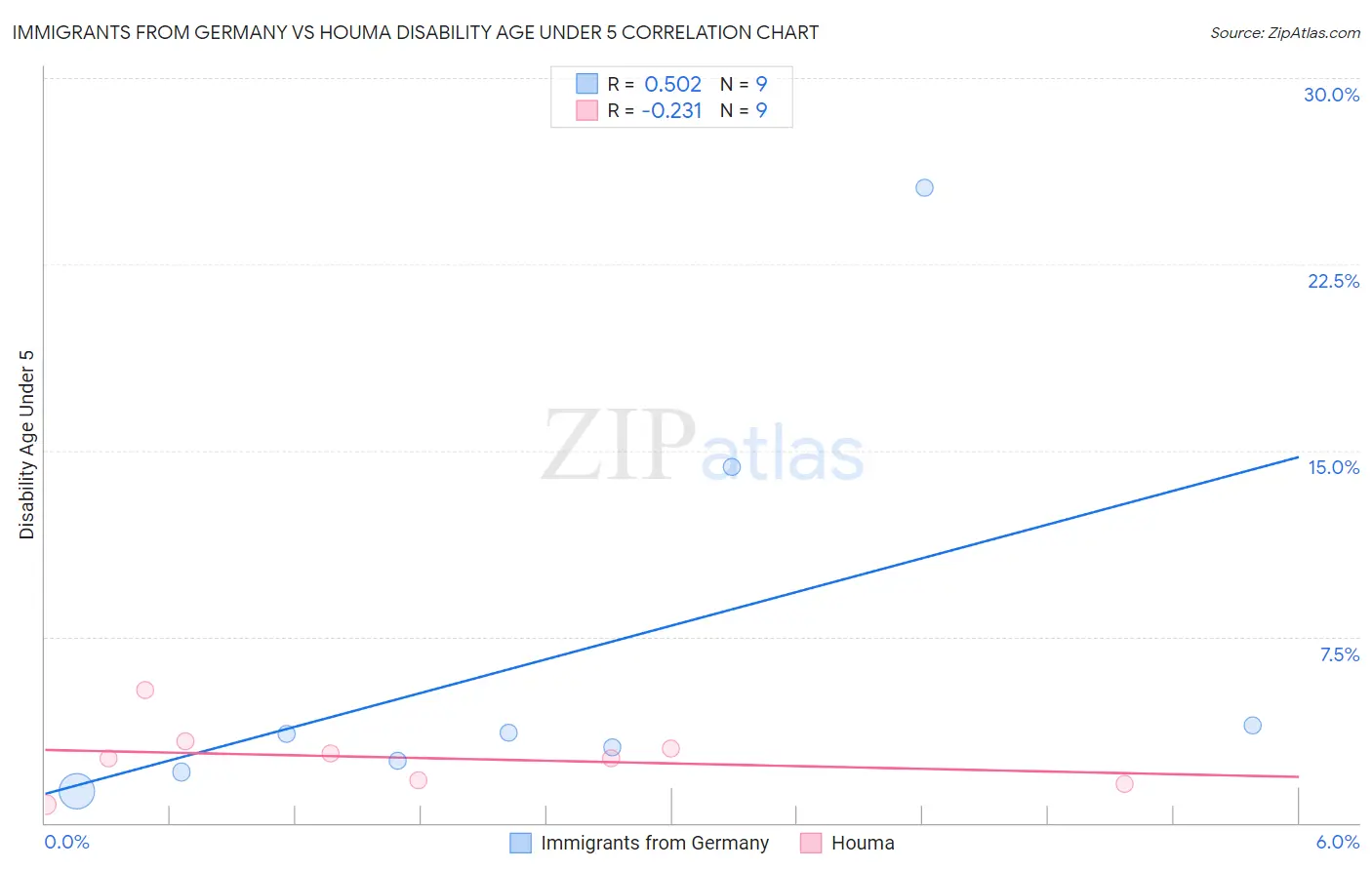 Immigrants from Germany vs Houma Disability Age Under 5