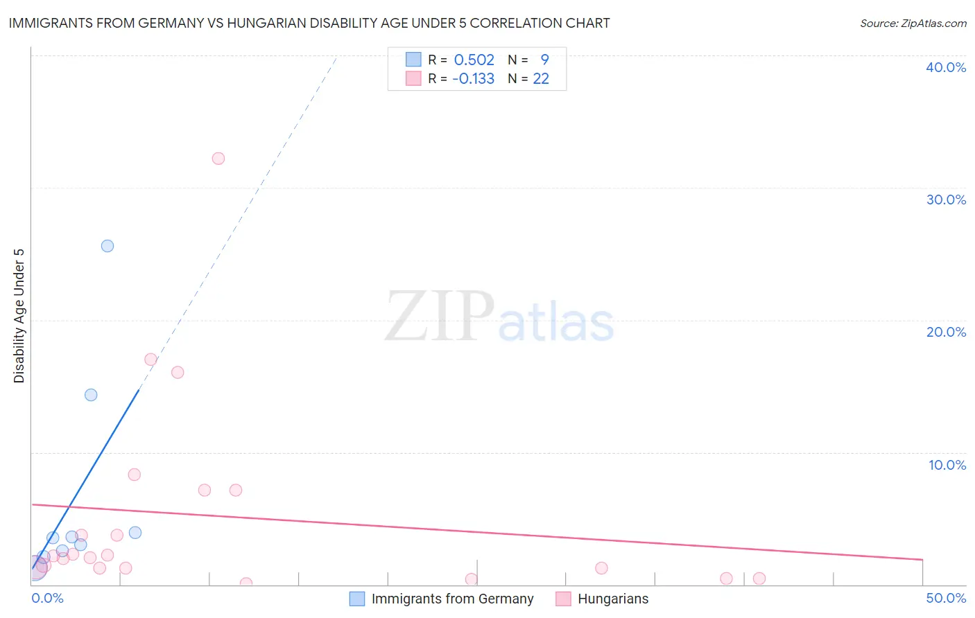 Immigrants from Germany vs Hungarian Disability Age Under 5
