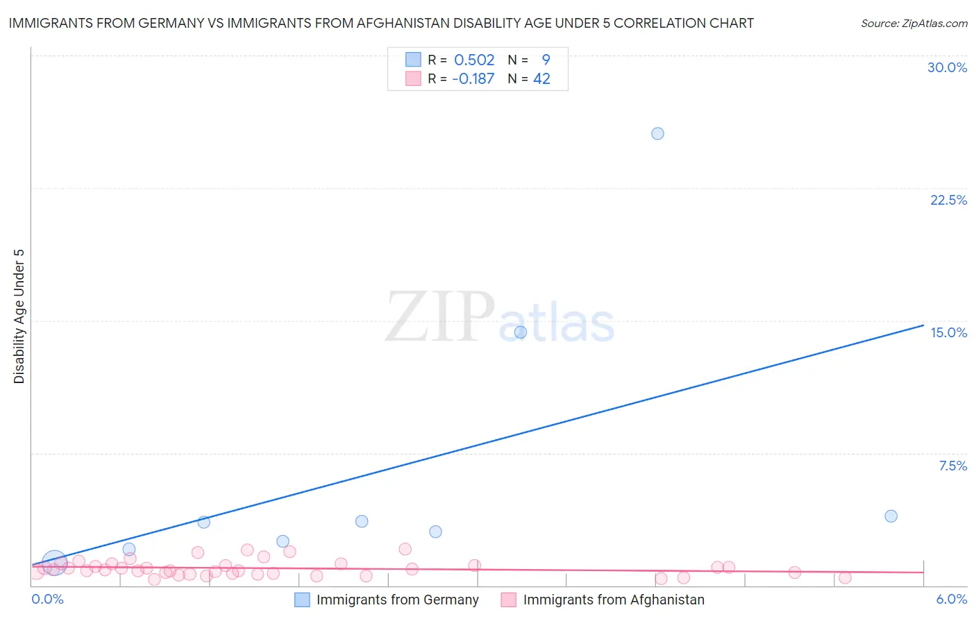 Immigrants from Germany vs Immigrants from Afghanistan Disability Age Under 5
