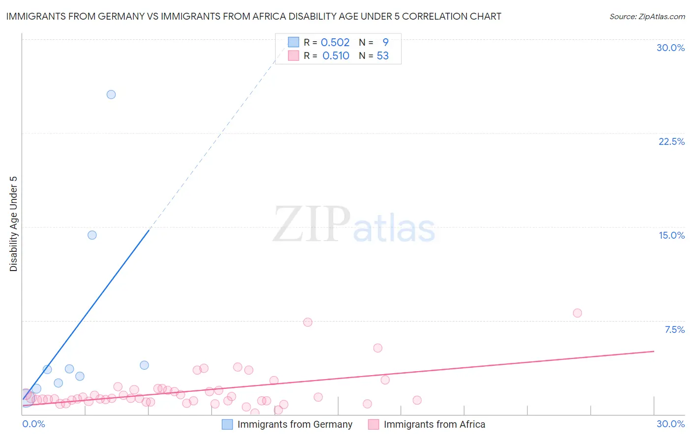 Immigrants from Germany vs Immigrants from Africa Disability Age Under 5