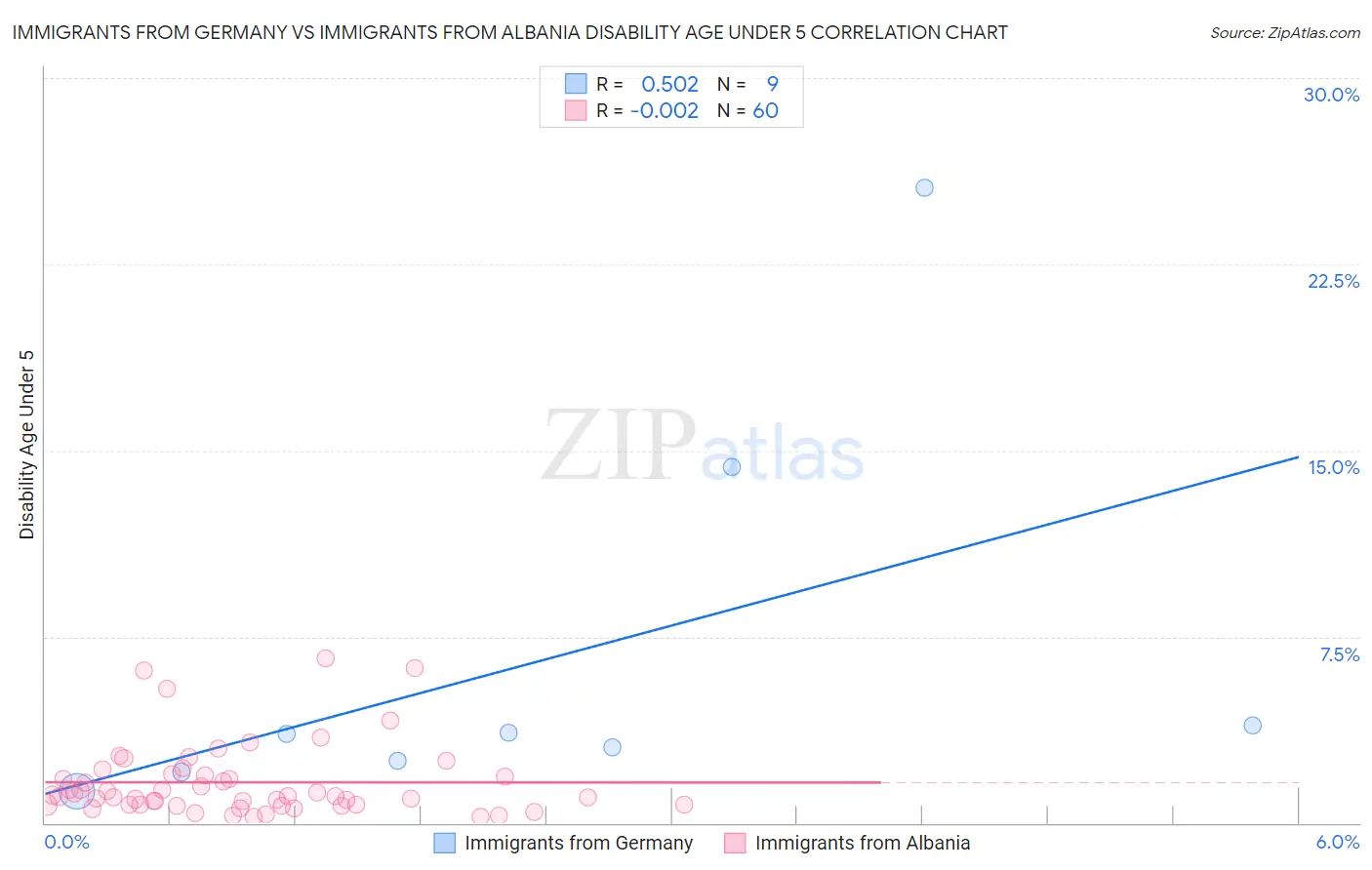 Immigrants from Germany vs Immigrants from Albania Disability Age Under 5