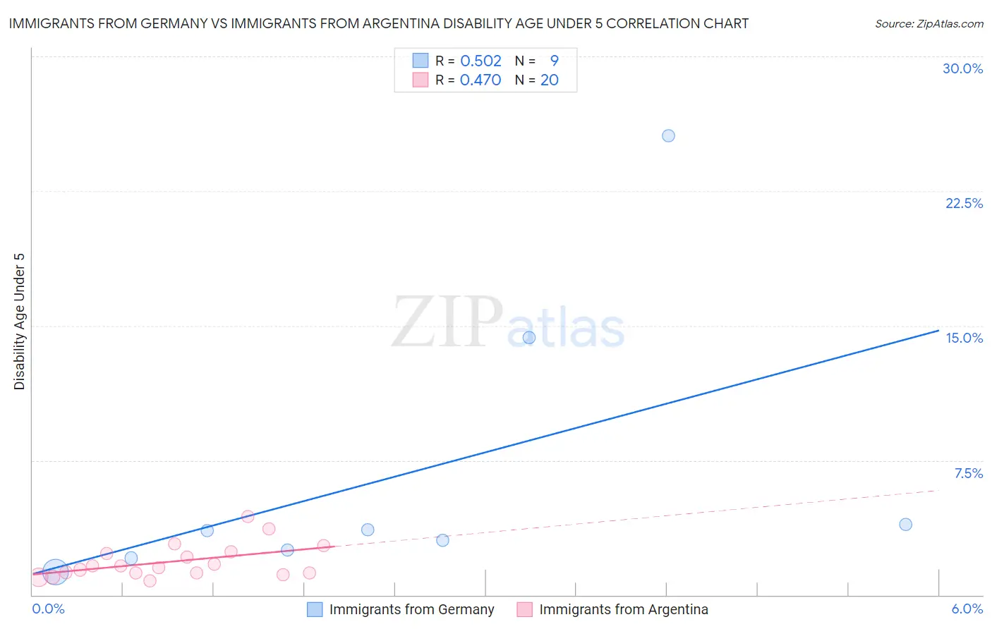 Immigrants from Germany vs Immigrants from Argentina Disability Age Under 5
