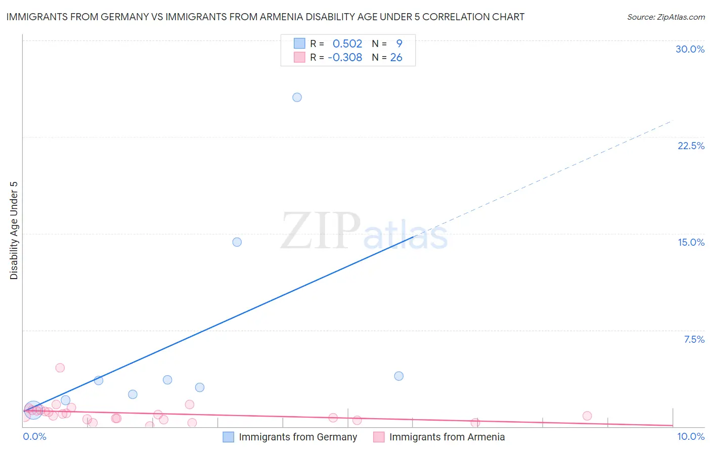 Immigrants from Germany vs Immigrants from Armenia Disability Age Under 5