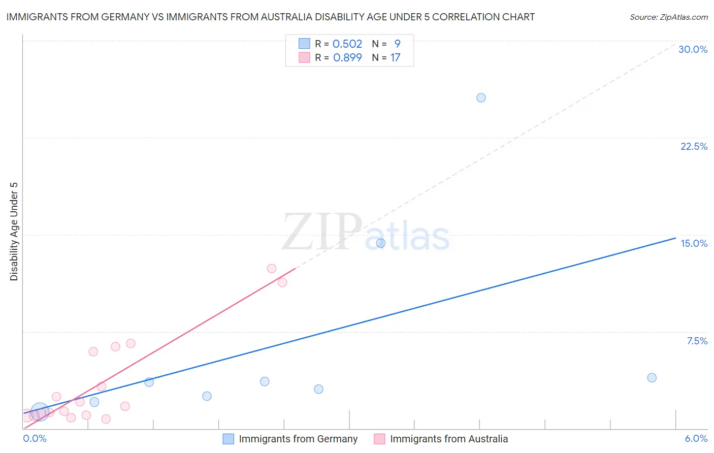 Immigrants from Germany vs Immigrants from Australia Disability Age Under 5