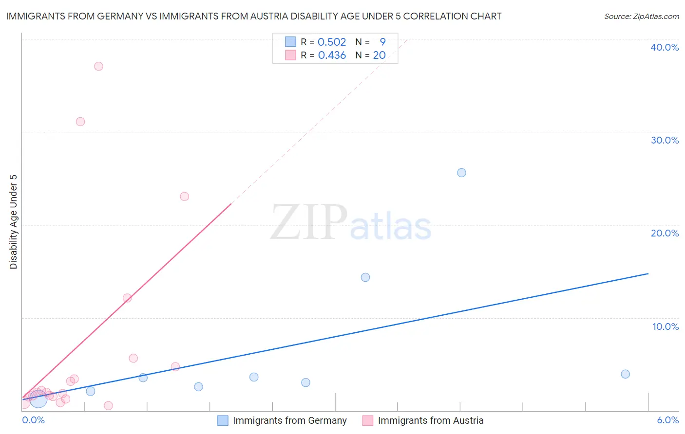 Immigrants from Germany vs Immigrants from Austria Disability Age Under 5