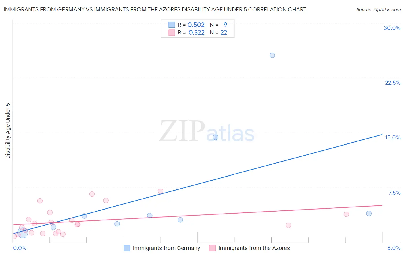 Immigrants from Germany vs Immigrants from the Azores Disability Age Under 5