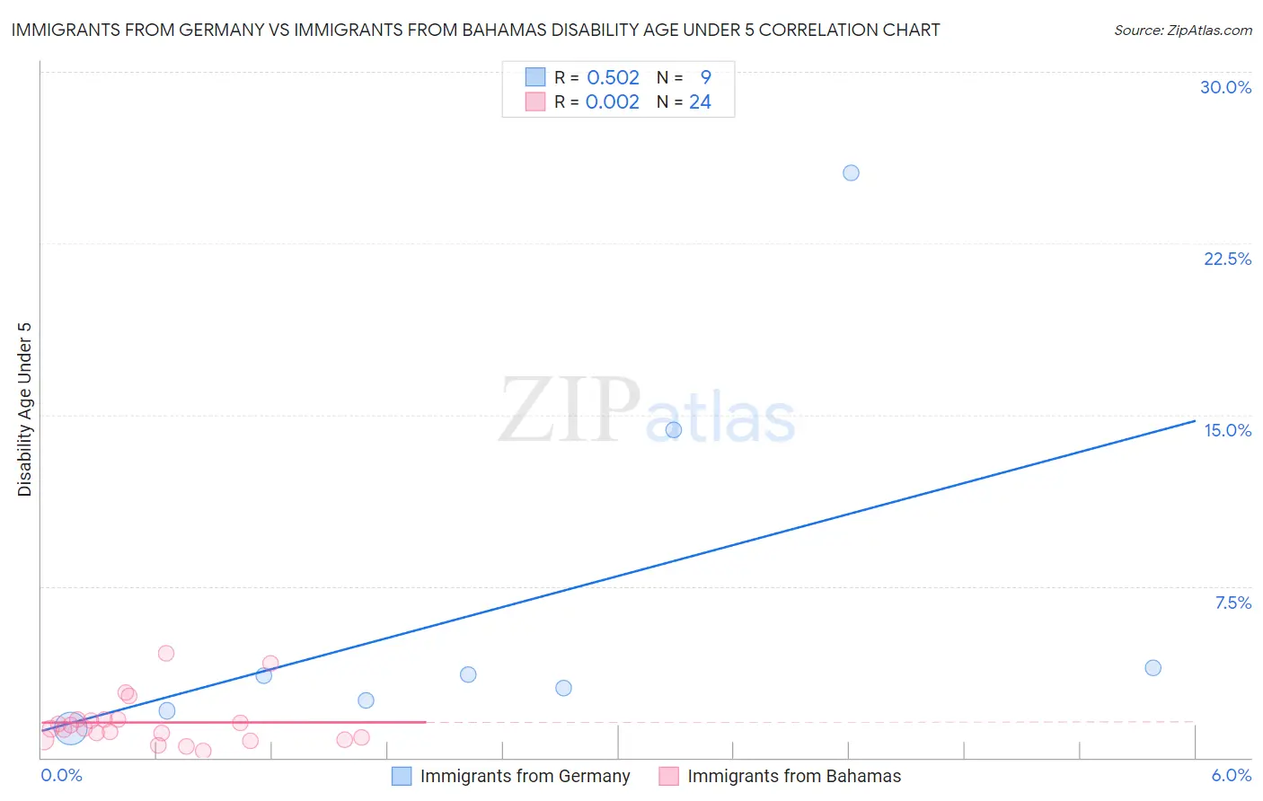 Immigrants from Germany vs Immigrants from Bahamas Disability Age Under 5