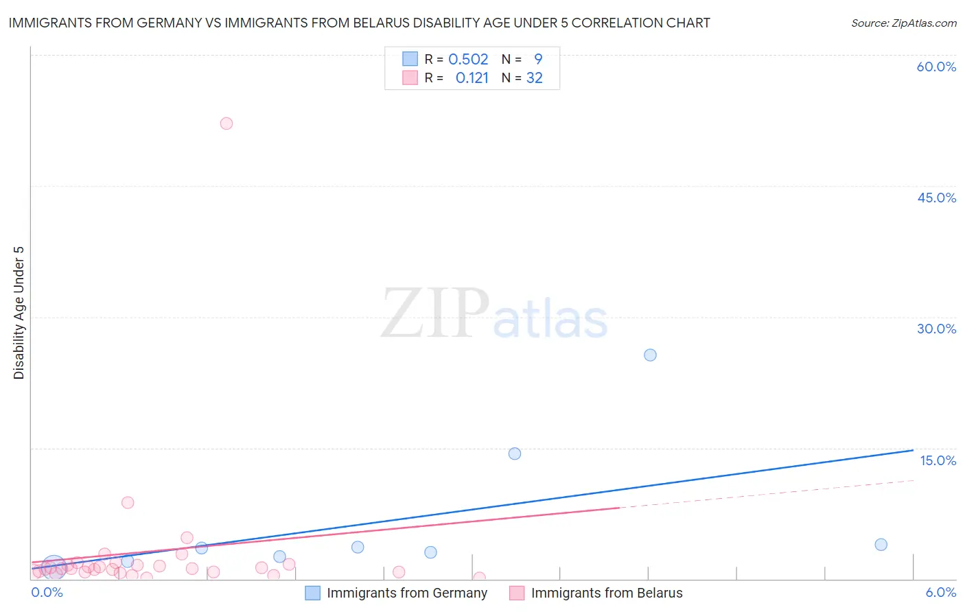 Immigrants from Germany vs Immigrants from Belarus Disability Age Under 5