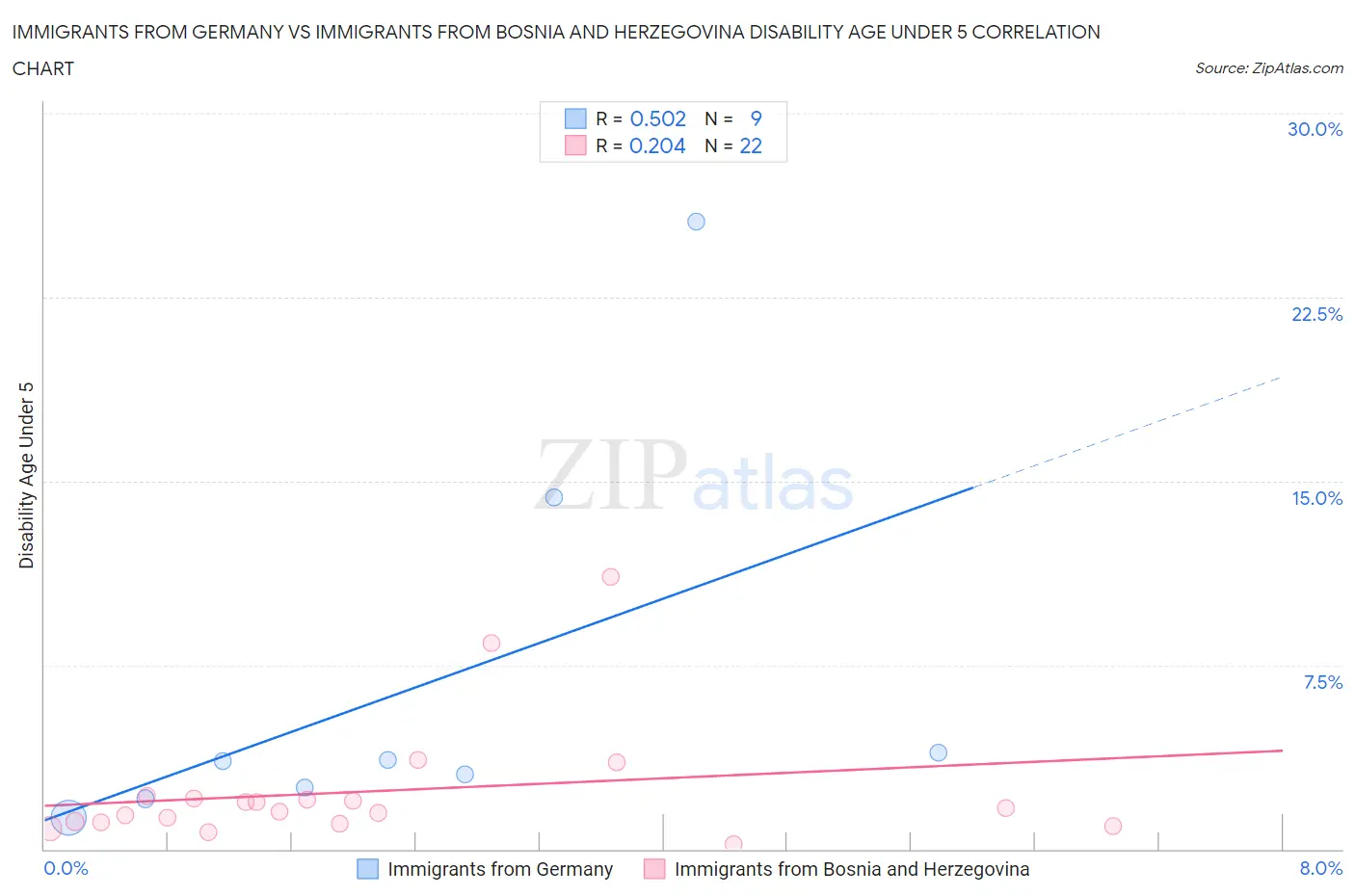 Immigrants from Germany vs Immigrants from Bosnia and Herzegovina Disability Age Under 5