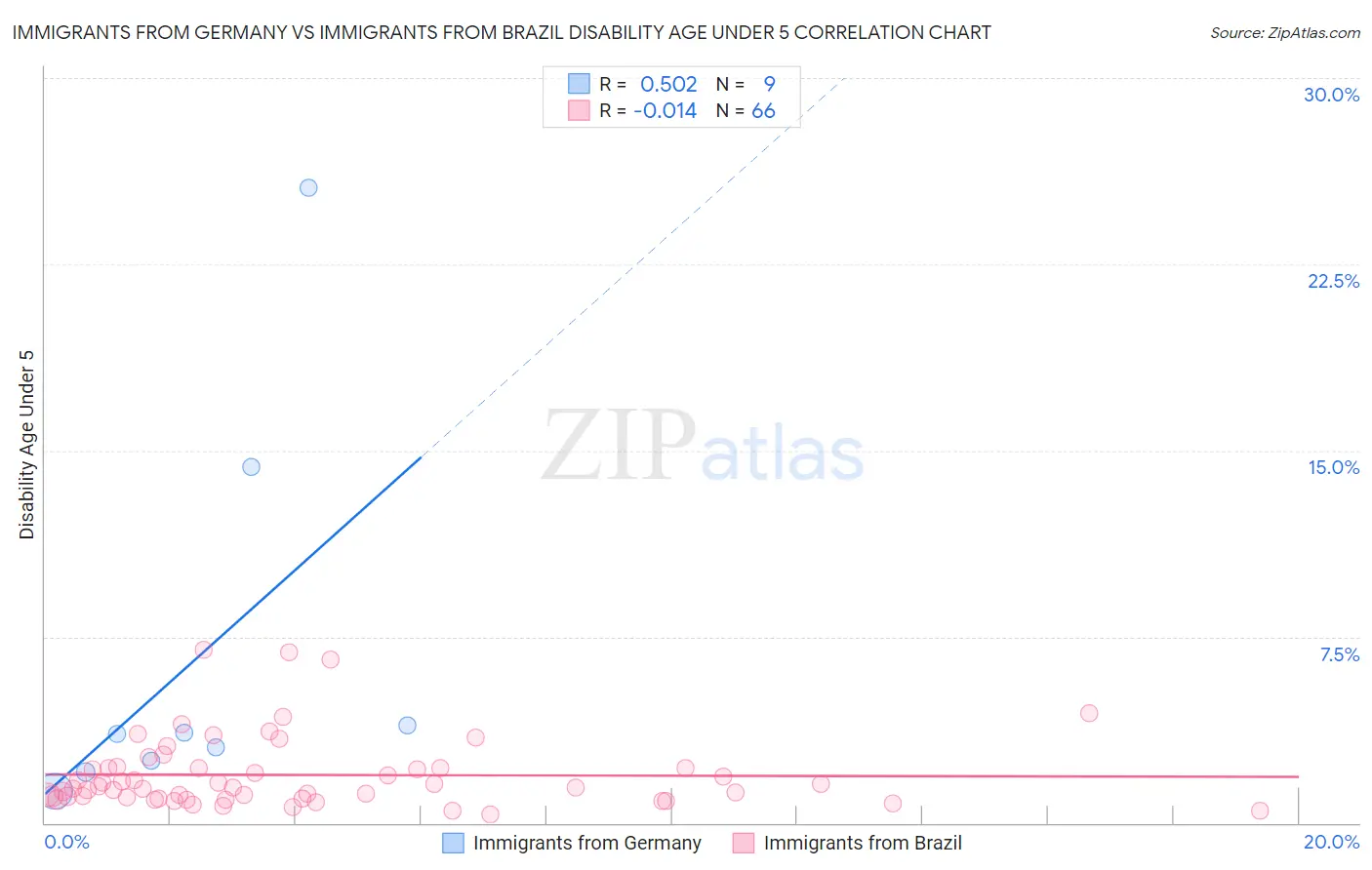 Immigrants from Germany vs Immigrants from Brazil Disability Age Under 5