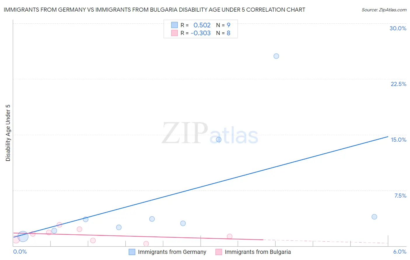 Immigrants from Germany vs Immigrants from Bulgaria Disability Age Under 5