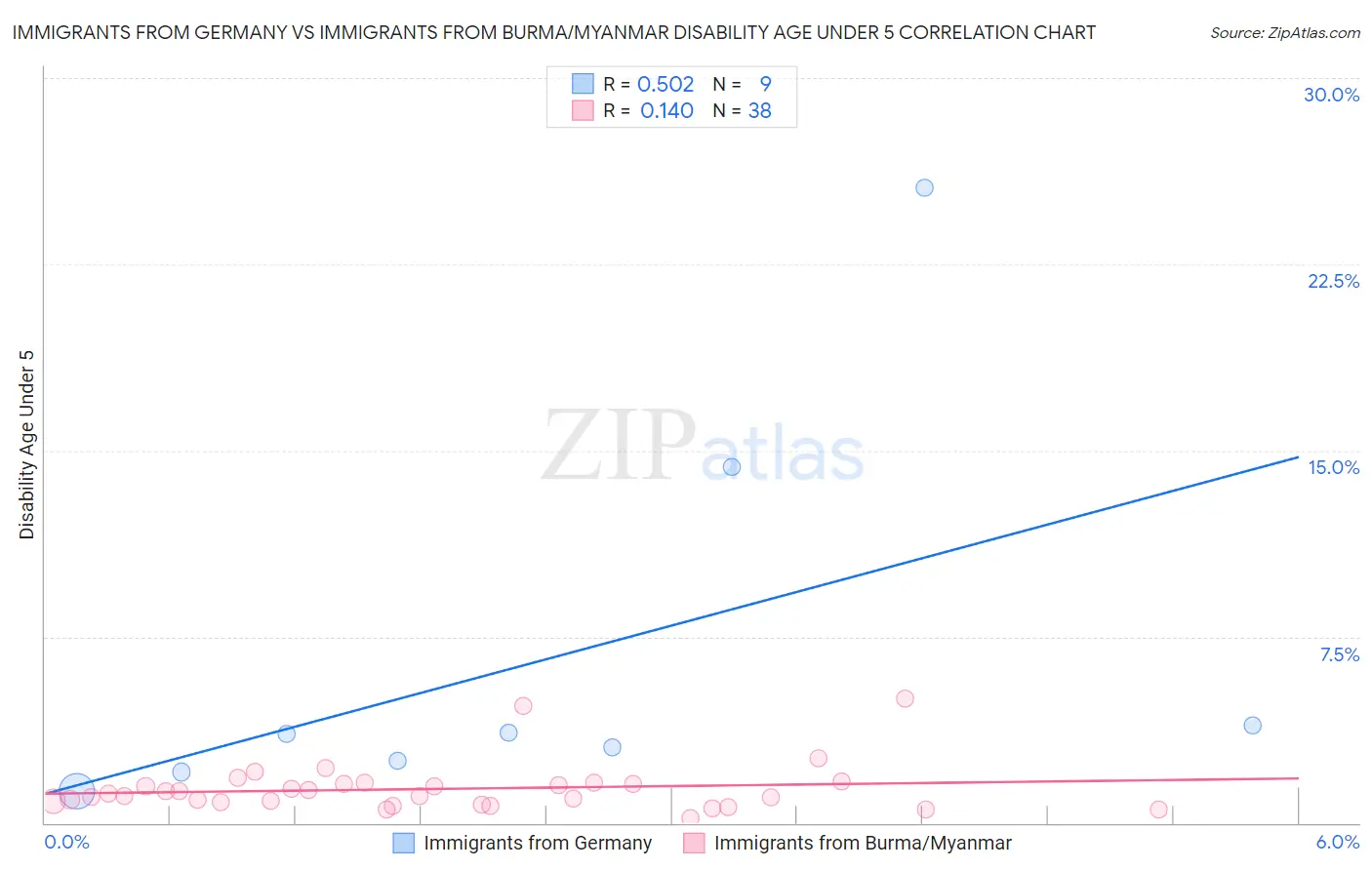 Immigrants from Germany vs Immigrants from Burma/Myanmar Disability Age Under 5
