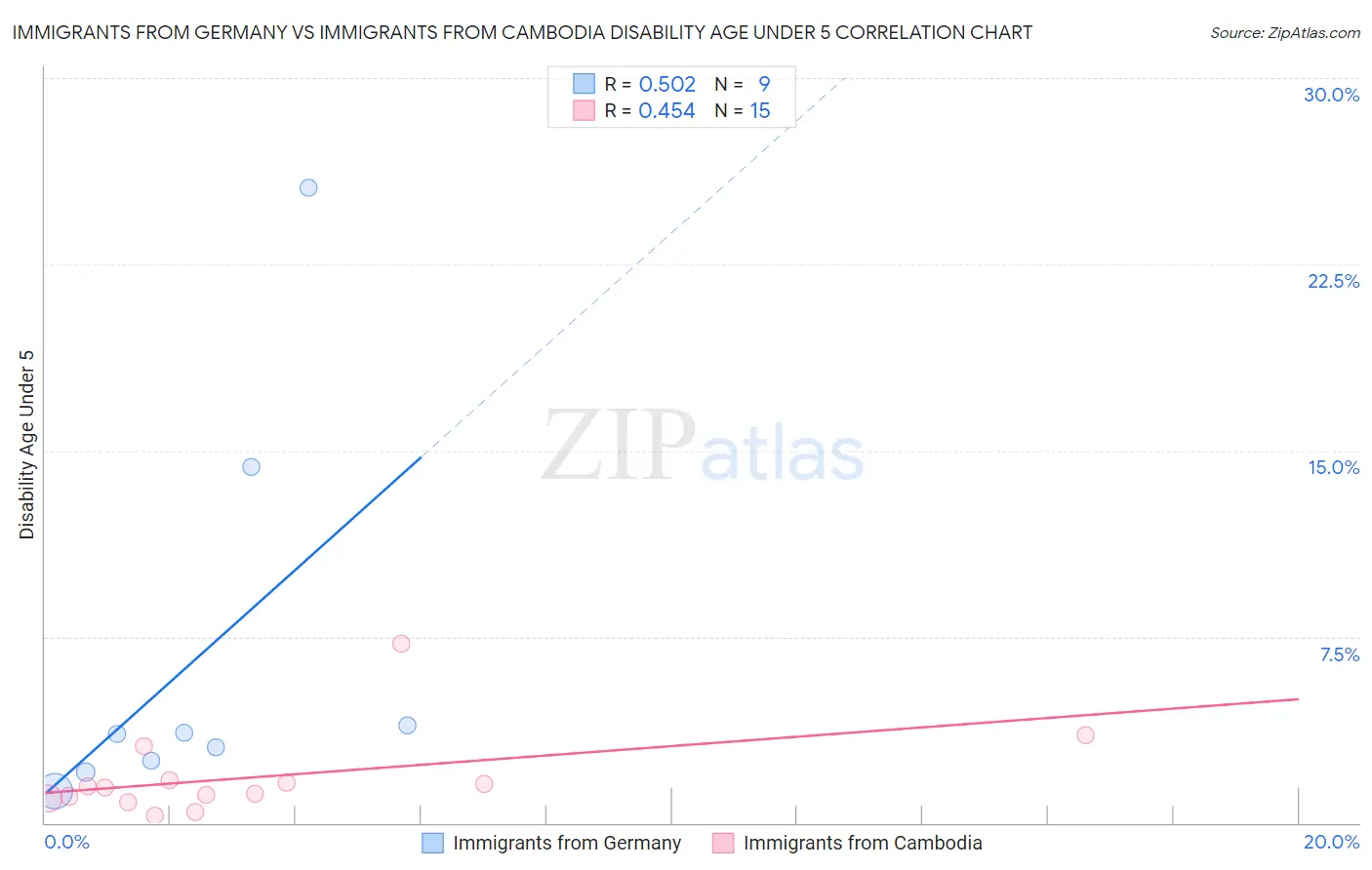 Immigrants from Germany vs Immigrants from Cambodia Disability Age Under 5