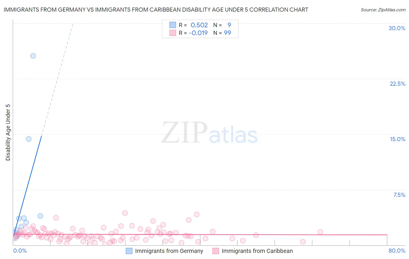 Immigrants from Germany vs Immigrants from Caribbean Disability Age Under 5