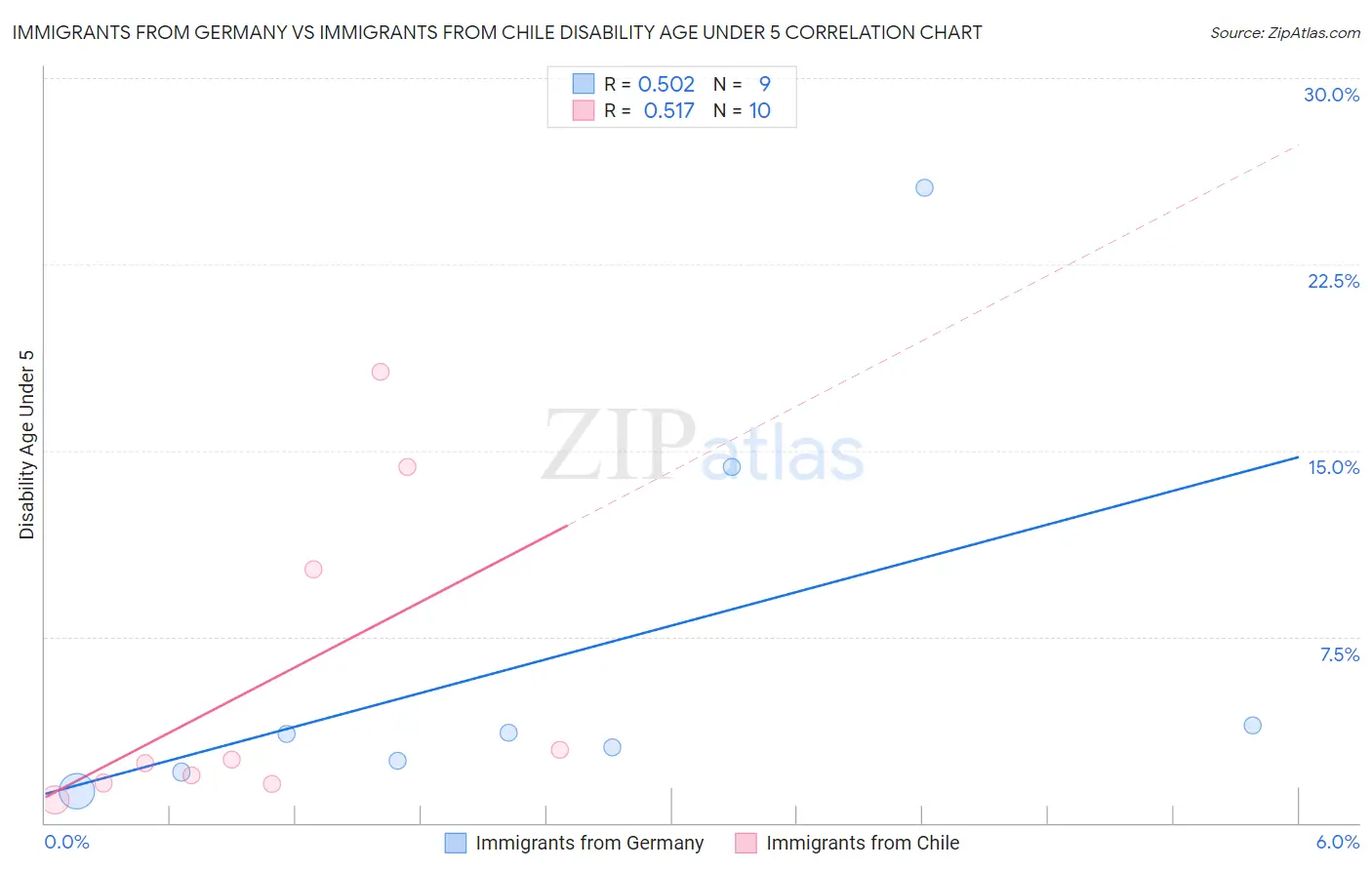 Immigrants from Germany vs Immigrants from Chile Disability Age Under 5