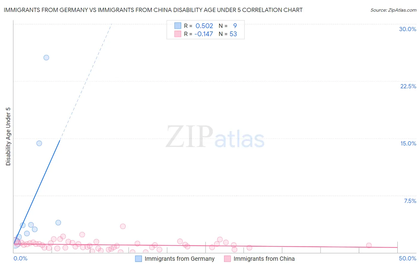 Immigrants from Germany vs Immigrants from China Disability Age Under 5