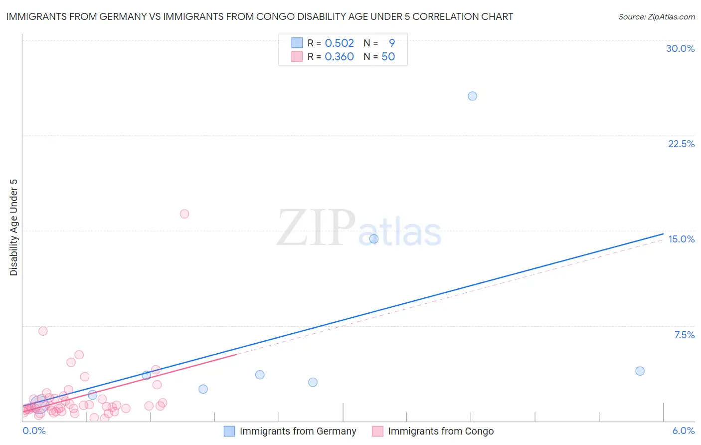 Immigrants from Germany vs Immigrants from Congo Disability Age Under 5