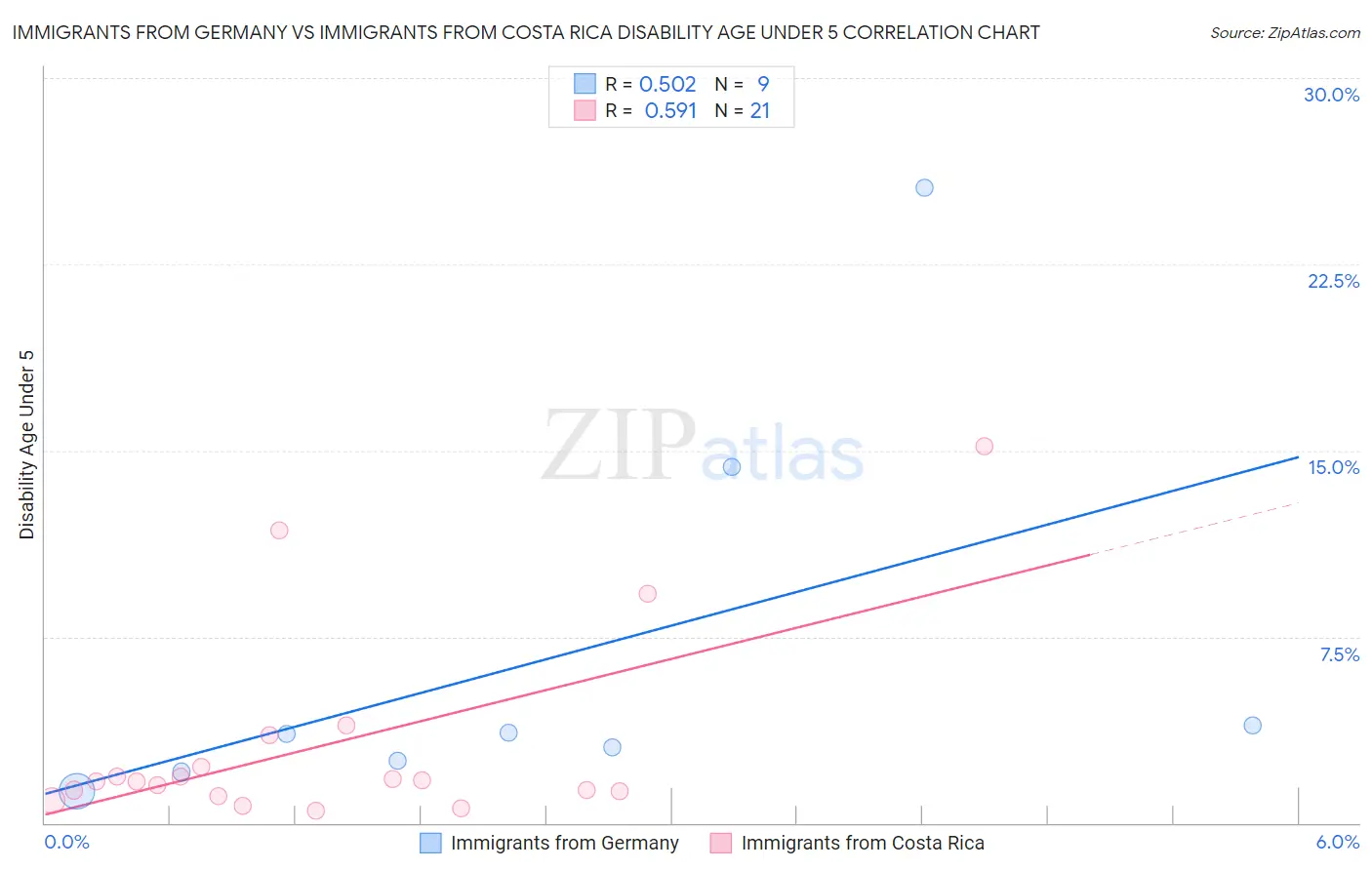 Immigrants from Germany vs Immigrants from Costa Rica Disability Age Under 5