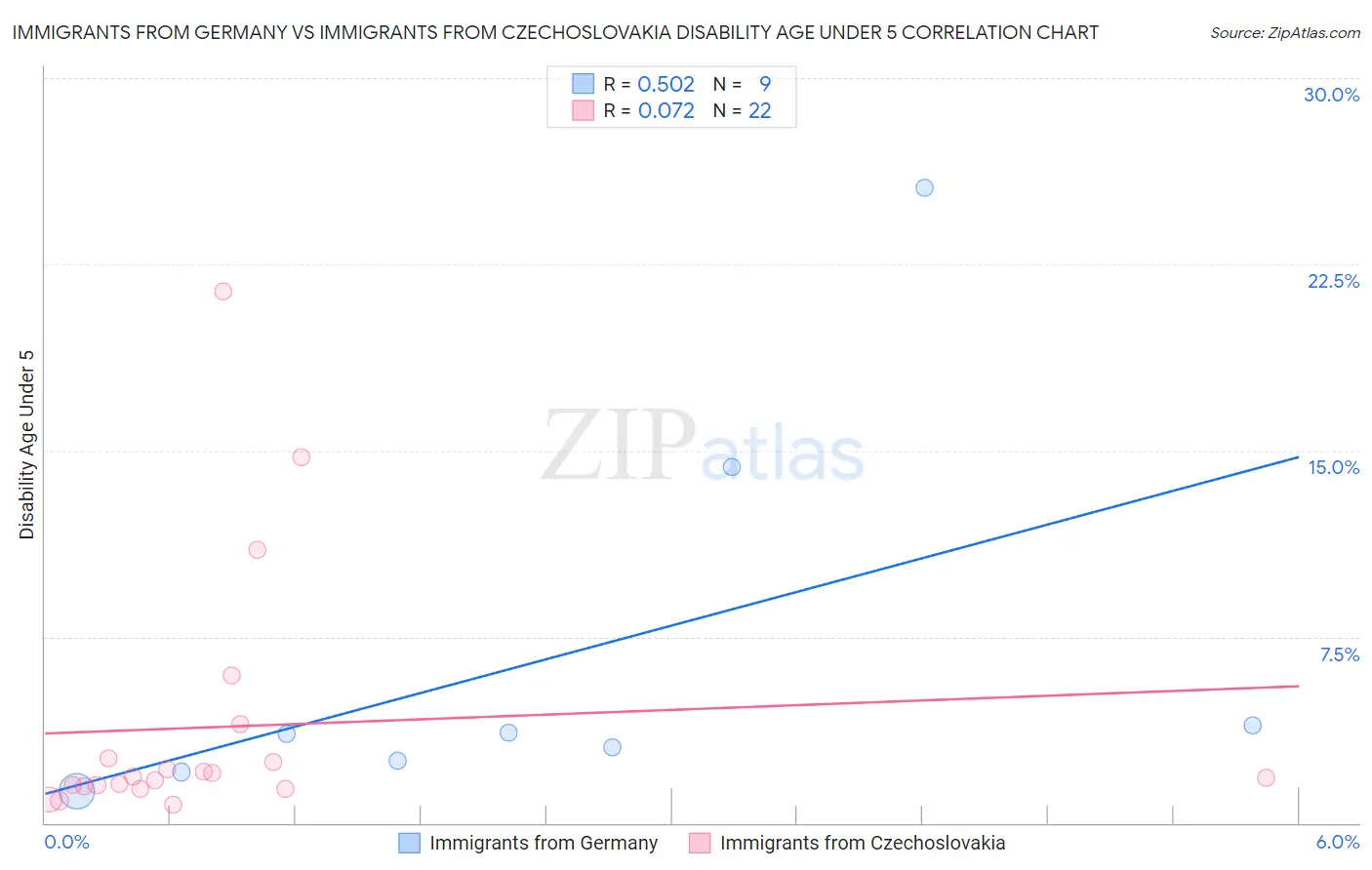 Immigrants from Germany vs Immigrants from Czechoslovakia Disability Age Under 5