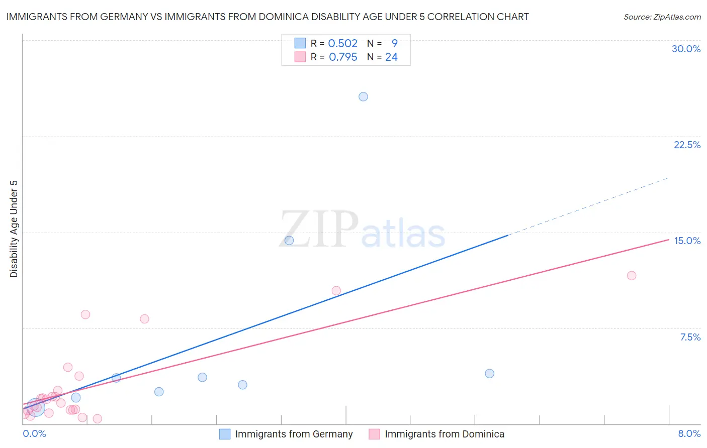 Immigrants from Germany vs Immigrants from Dominica Disability Age Under 5