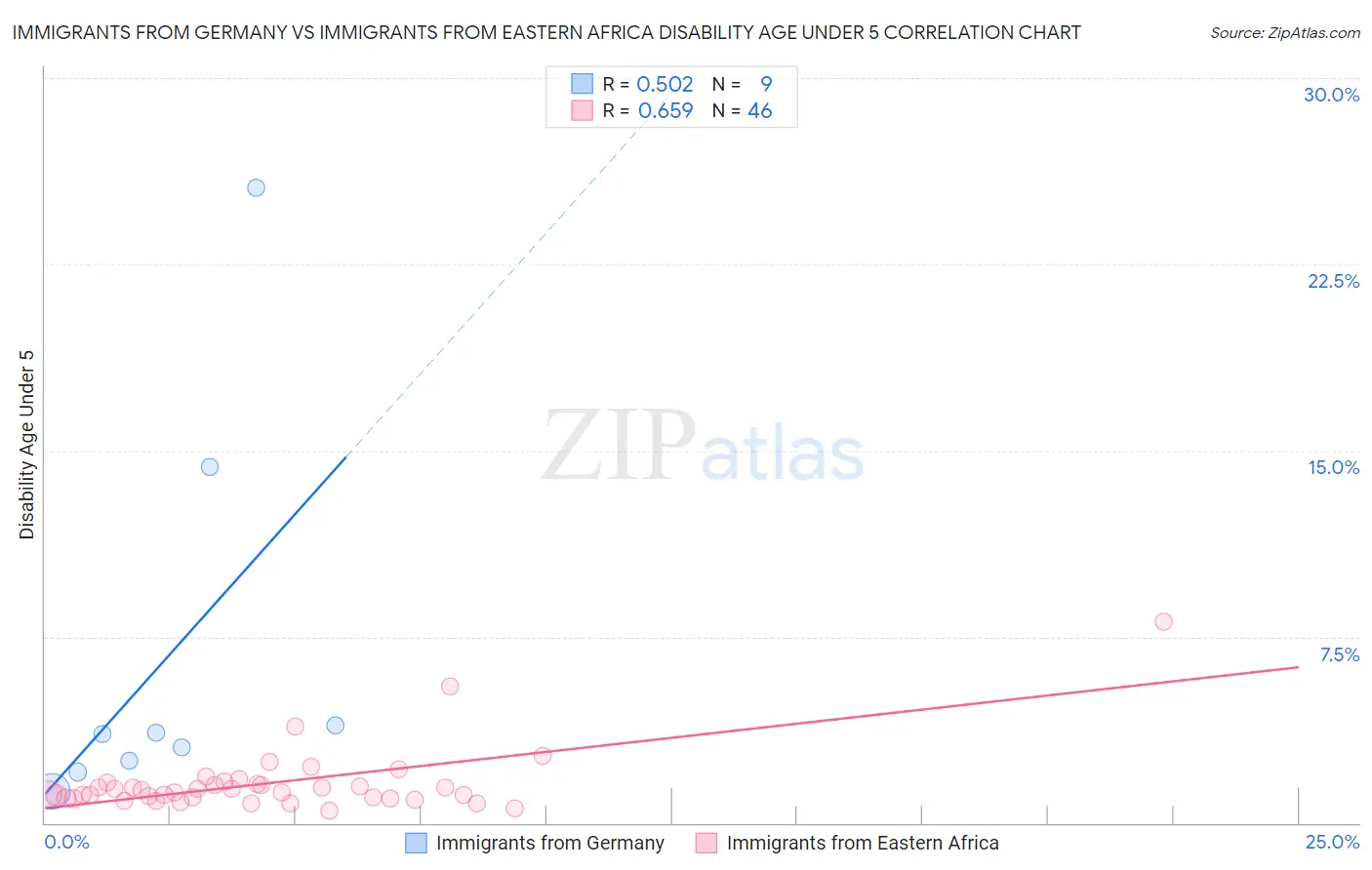 Immigrants from Germany vs Immigrants from Eastern Africa Disability Age Under 5