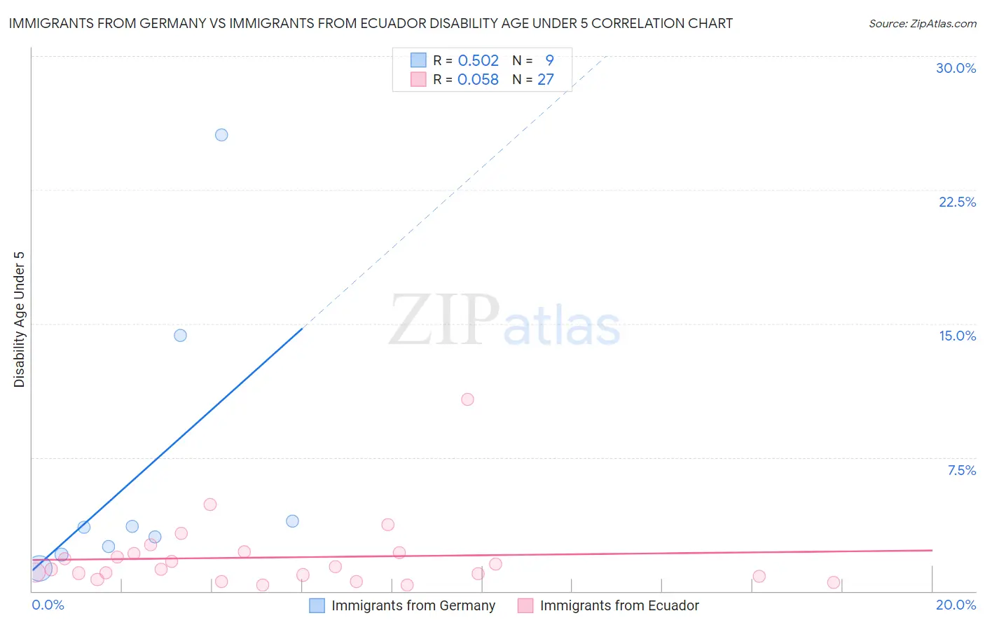 Immigrants from Germany vs Immigrants from Ecuador Disability Age Under 5