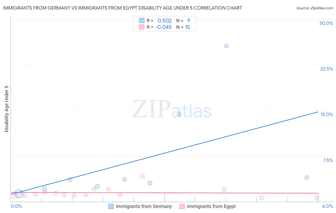 Immigrants from Germany vs Immigrants from Egypt Disability Age Under 5