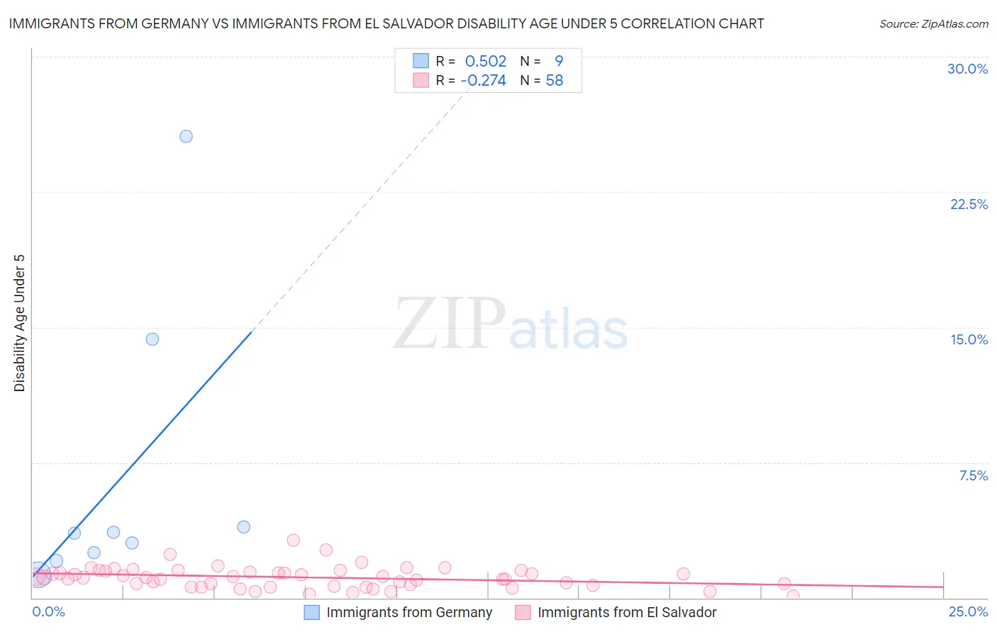 Immigrants from Germany vs Immigrants from El Salvador Disability Age Under 5