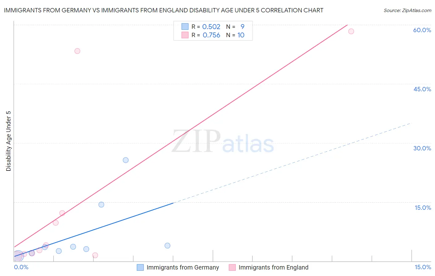 Immigrants from Germany vs Immigrants from England Disability Age Under 5