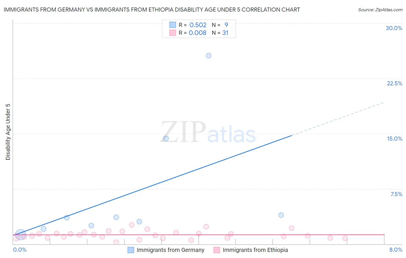 Immigrants from Germany vs Immigrants from Ethiopia Disability Age Under 5