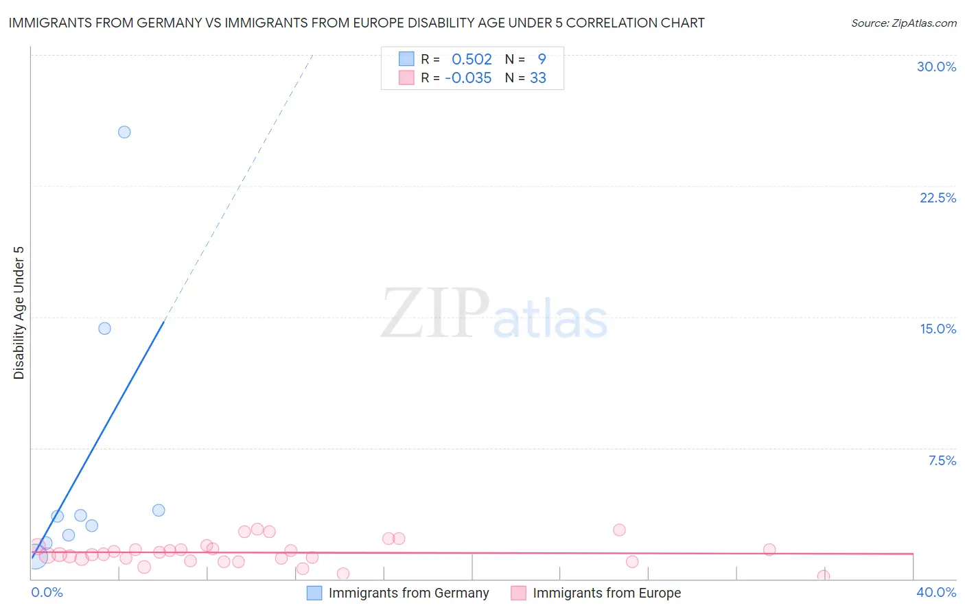 Immigrants from Germany vs Immigrants from Europe Disability Age Under 5