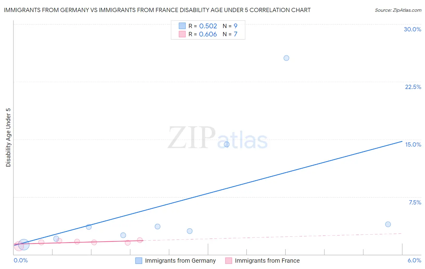 Immigrants from Germany vs Immigrants from France Disability Age Under 5