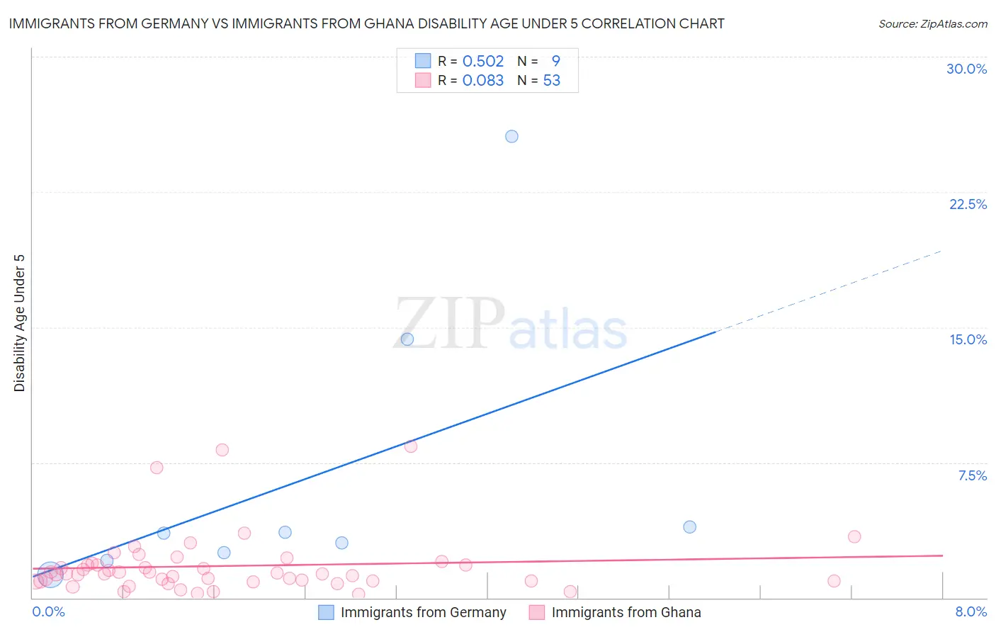 Immigrants from Germany vs Immigrants from Ghana Disability Age Under 5