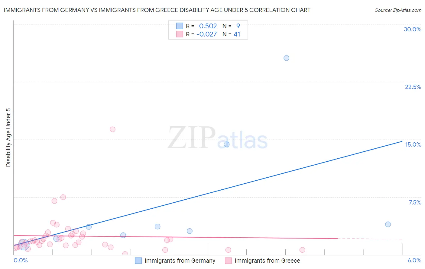 Immigrants from Germany vs Immigrants from Greece Disability Age Under 5