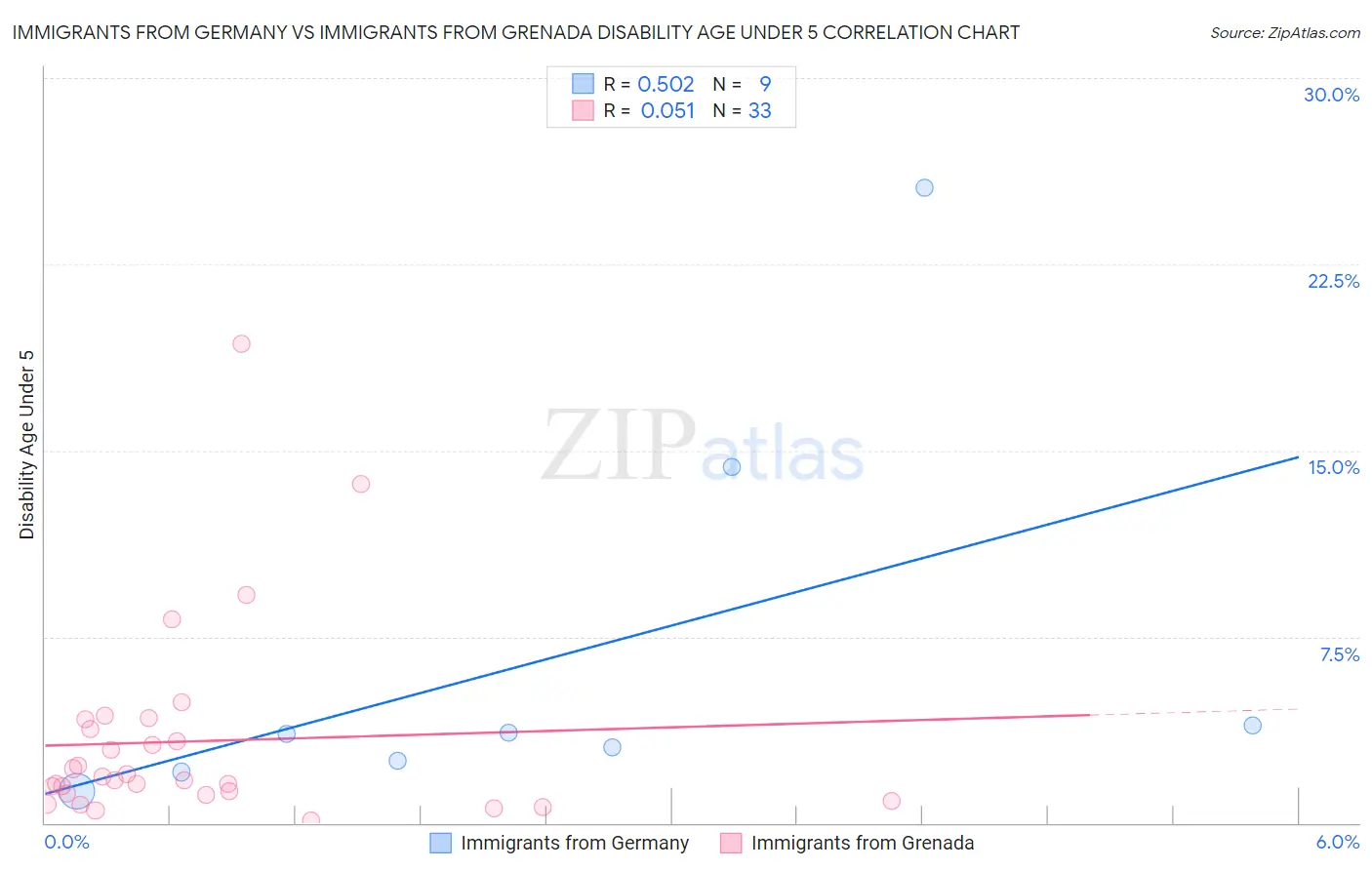 Immigrants from Germany vs Immigrants from Grenada Disability Age Under 5