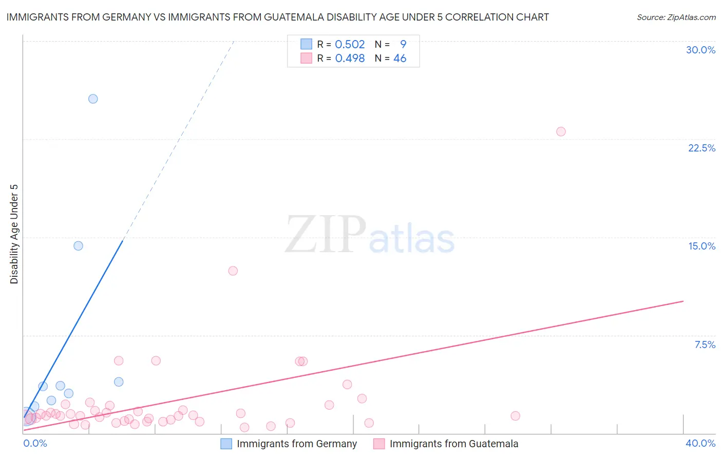Immigrants from Germany vs Immigrants from Guatemala Disability Age Under 5